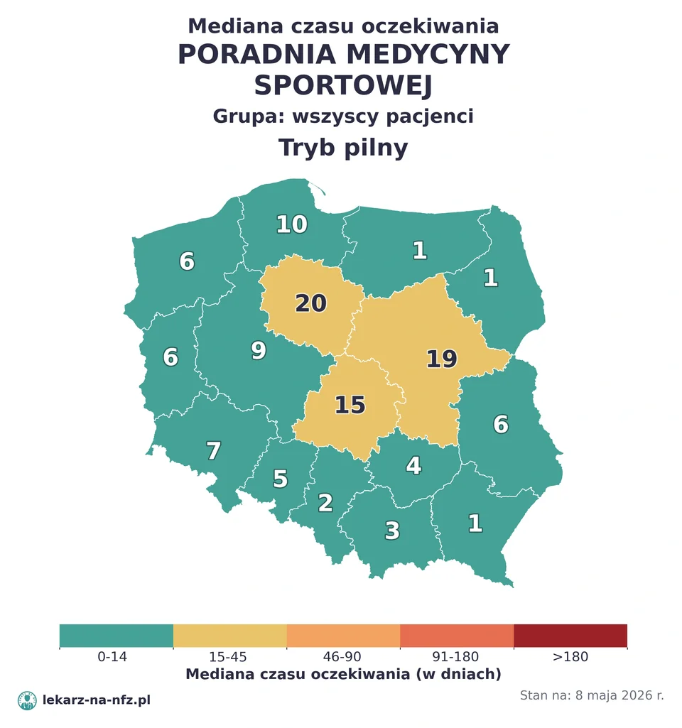 Mapa median czasu oczekiwania w kolejkach NFZ w trybie pilnym dla artykułu „Czy do lekarza medycyny sportowej na NFZ potrzebne jest skierowanie? Orzeczenia, dzieci, badania i kolejki 2026”. Stan na 8 maja 2026 r..