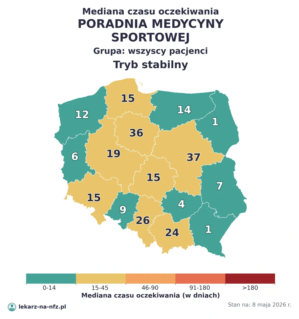 Mapa median czasu oczekiwania w kolejkach NFZ w trybie stabilnym dla artykułu „Czy do lekarza medycyny sportowej na NFZ potrzebne jest skierowanie? Orzeczenia, dzieci, badania i kolejki 2026”. Stan na 8 maja 2026 r..