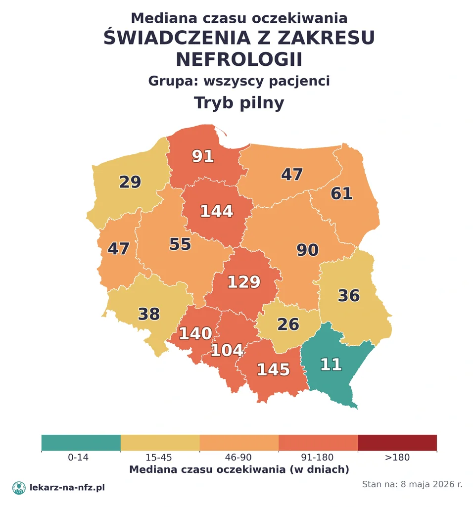 Mapa median czasu oczekiwania w kolejkach NFZ w trybie pilnym dla artykułu „Czy do nefrologa na NFZ potrzebne jest skierowanie? Dializy, przeszczep, dzieci i kolejki 2026”. Stan na 8 maja 2026 r..