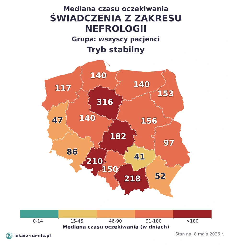 Mapa median czasu oczekiwania w kolejkach NFZ w trybie stabilnym dla artykułu „Czy do nefrologa na NFZ potrzebne jest skierowanie? Dializy, przeszczep, dzieci i kolejki 2026”. Stan na 8 maja 2026 r..