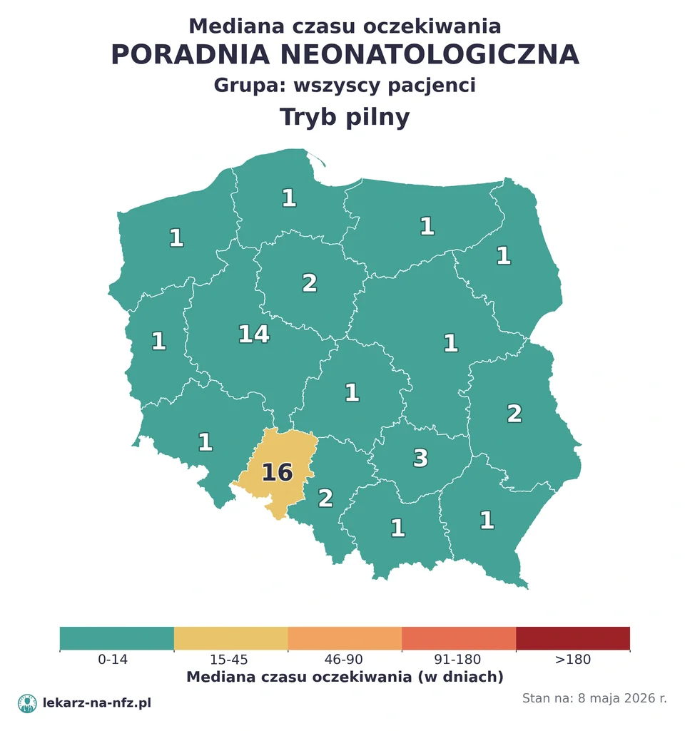 Mapa median czasu oczekiwania w kolejkach NFZ w trybie pilnym dla artykułu „Czy noworodek potrzebuje skierowania do neonatologa na NFZ? Wcześniak, poradnia i terminy 2026”. Stan na 8 maja 2026 r..