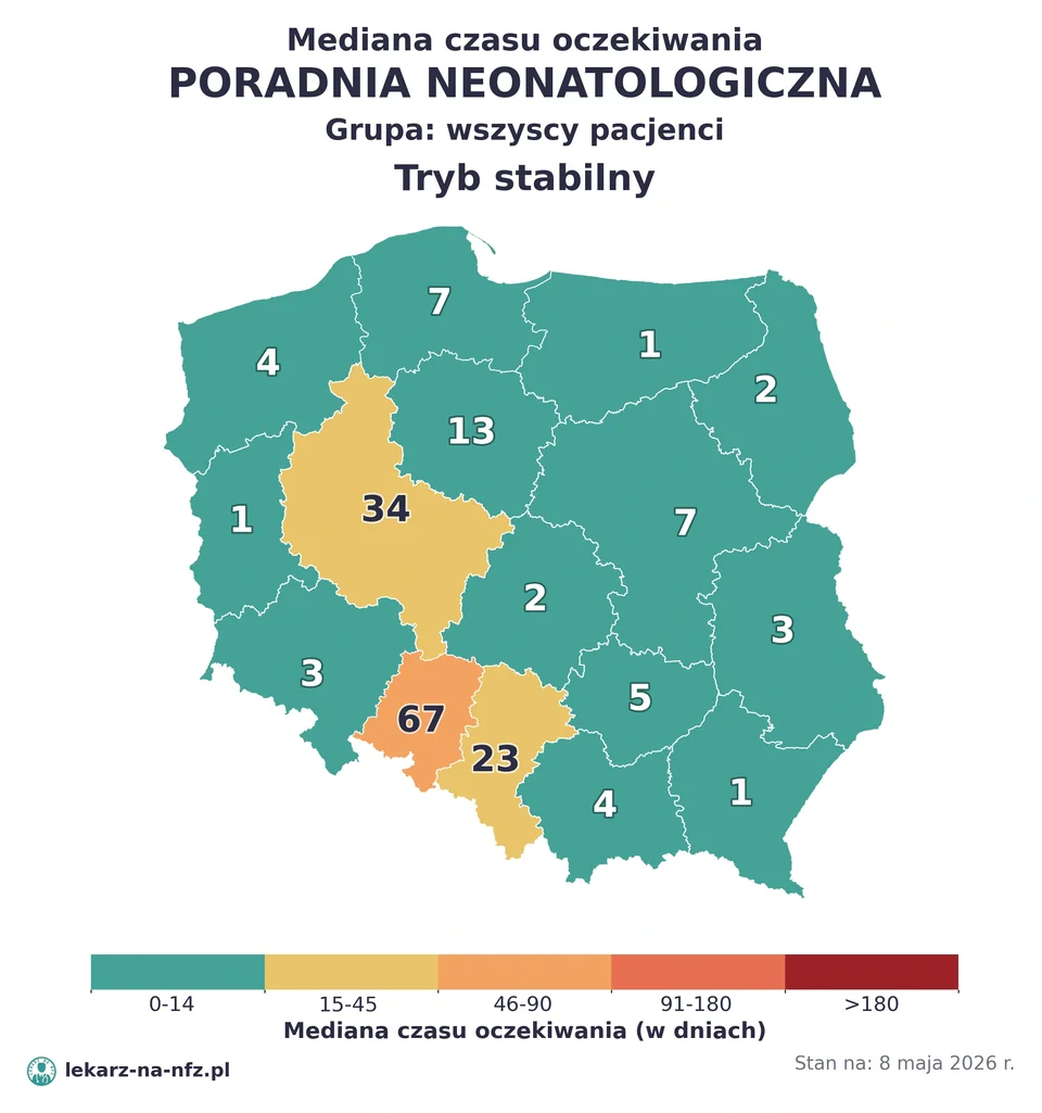 Mapa median czasu oczekiwania w kolejkach NFZ w trybie stabilnym dla artykułu „Czy noworodek potrzebuje skierowania do neonatologa na NFZ? Wcześniak, poradnia i terminy 2026”. Stan na 8 maja 2026 r..