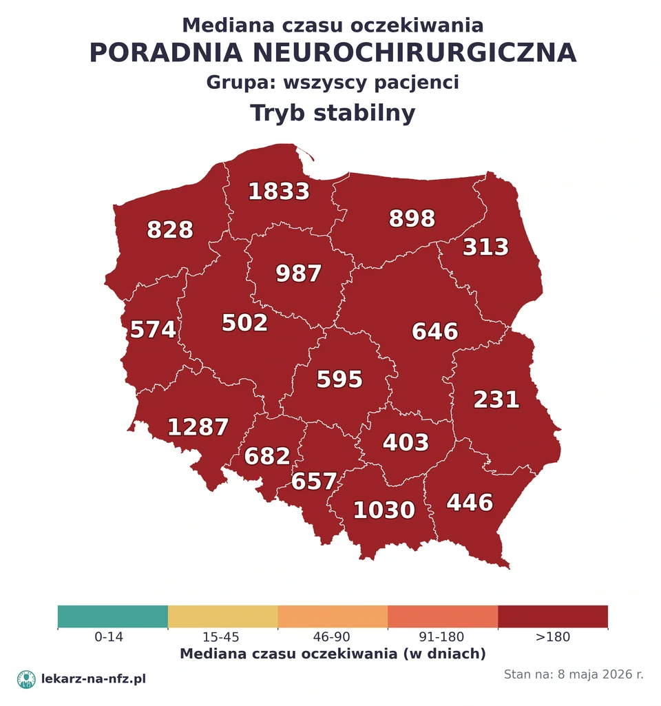 Mapa median czasu oczekiwania w kolejkach NFZ w trybie stabilnym dla artykułu „Czy do neurochirurga na NFZ potrzebne jest skierowanie? Dysk, niedowład i operacja 2026”. Stan na 8 maja 2026 r..