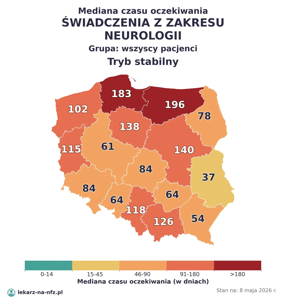 Mapa median czasu oczekiwania w kolejkach NFZ w trybie stabilnym dla artykułu „Skierowanie do neurologa na NFZ: padaczka, udar i kolejki 2026”. Stan na 8 maja 2026 r..