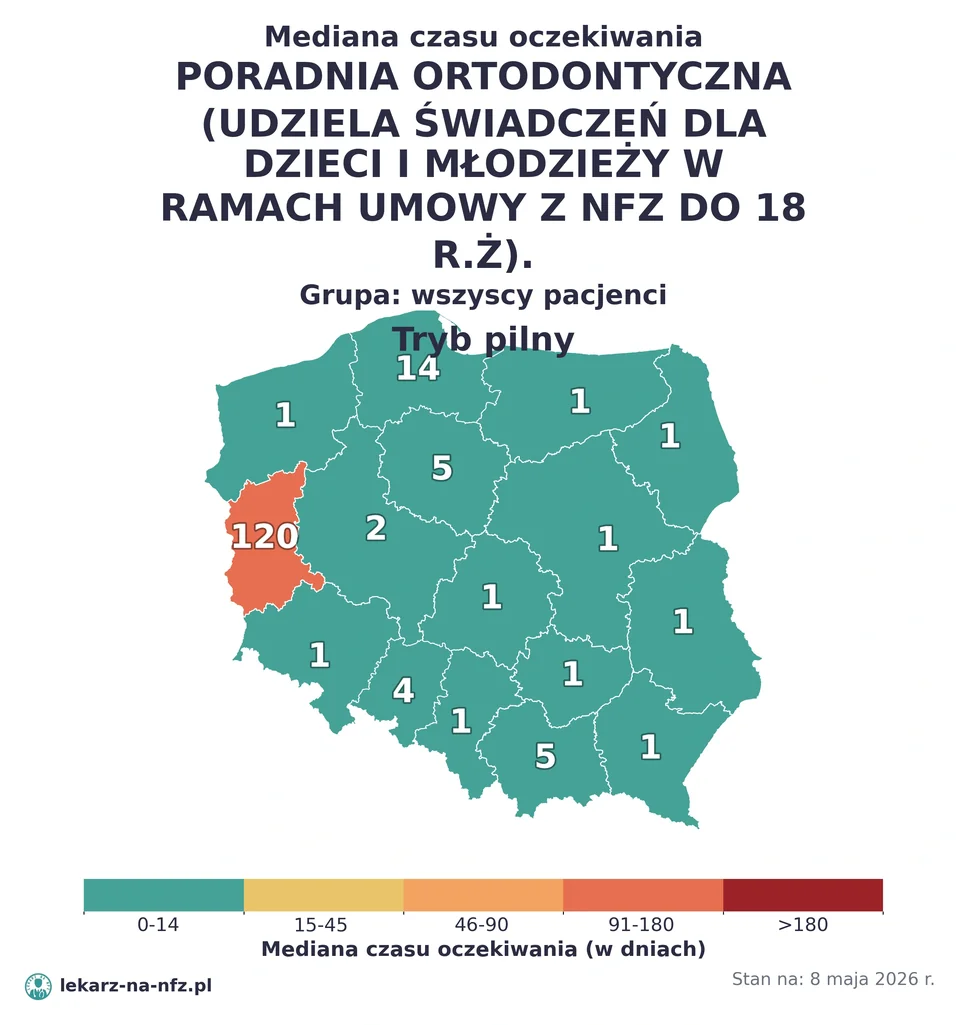 Mapa median czasu oczekiwania w kolejkach NFZ w trybie pilnym dla artykułu „Skierowanie do ortodonty na NFZ: dzieci, aparat ruchomy i kolejki 2026”. Stan na 8 maja 2026 r..