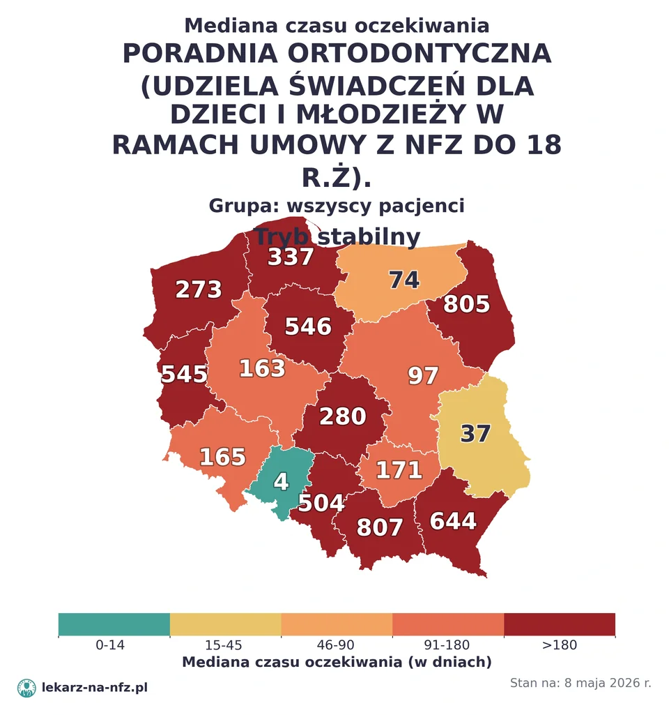 Mapa median czasu oczekiwania w kolejkach NFZ w trybie stabilnym dla artykułu „Skierowanie do ortodonty na NFZ: dzieci, aparat ruchomy i kolejki 2026”. Stan na 8 maja 2026 r..