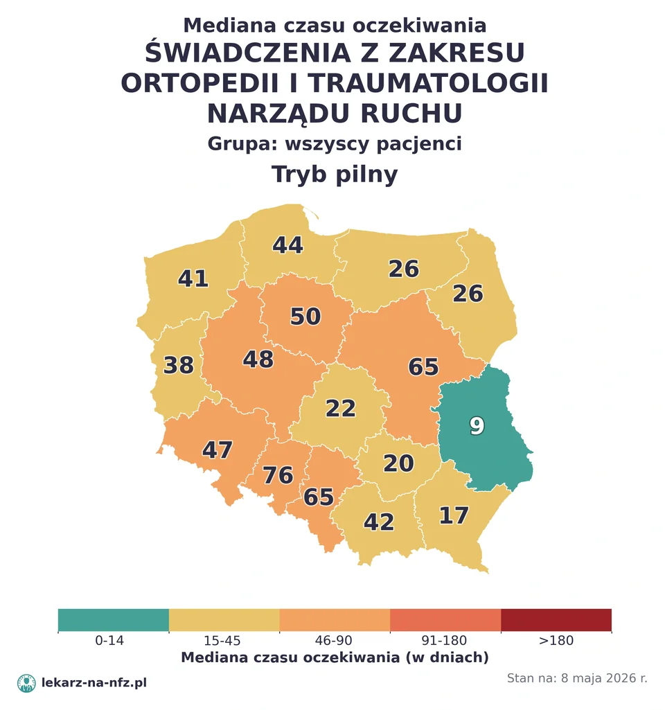 Mapa median czasu oczekiwania w kolejkach NFZ w trybie pilnym dla artykułu „Skierowanie do ortopedy na NFZ: kto wystawia, wyjątki i kolejki 2026”. Stan na 8 maja 2026 r..