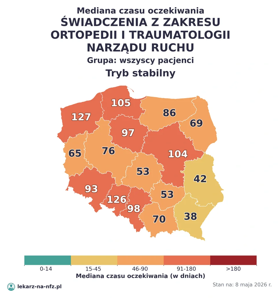 Mapa median czasu oczekiwania w kolejkach NFZ w trybie stabilnym dla artykułu „Skierowanie do ortopedy na NFZ: kto wystawia, wyjątki i kolejki 2026”. Stan na 8 maja 2026 r..