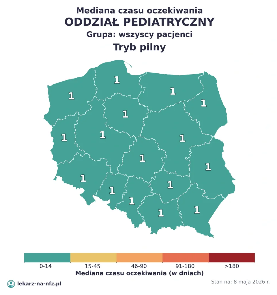 Mapa median czasu oczekiwania w kolejkach NFZ w trybie pilnym dla artykułu „Czy dziecko potrzebuje skierowania do pediatry na NFZ? POZ, deklaracja i kiedy do szpitala 2026”. Stan na 8 maja 2026 r..