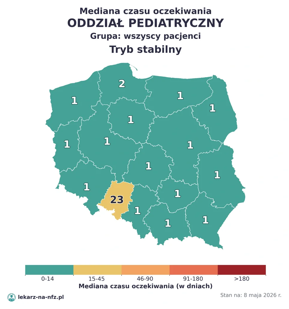 Mapa median czasu oczekiwania w kolejkach NFZ w trybie stabilnym dla artykułu „Czy dziecko potrzebuje skierowania do pediatry na NFZ? POZ, deklaracja i kiedy do szpitala 2026”. Stan na 8 maja 2026 r..