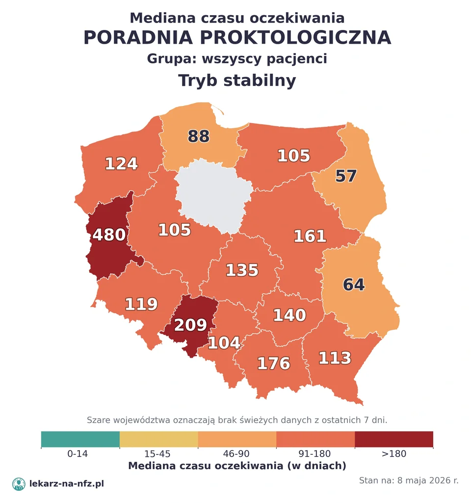 Mapa median czasu oczekiwania w kolejkach NFZ w trybie stabilnym dla artykułu „Skierowanie do proktologa na NFZ: krwawienie, hemoroidy, kolonoskopia i kolejki 2026”. Stan na 8 maja 2026 r..