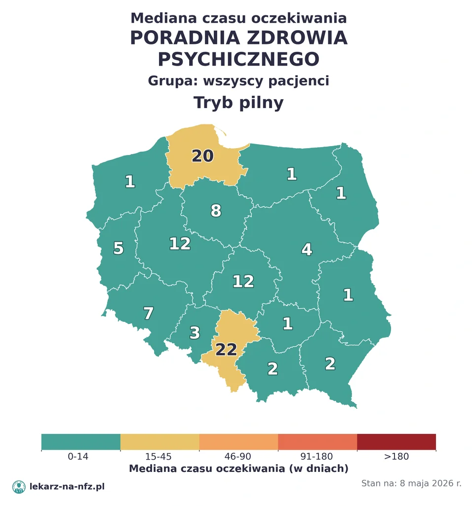 Mapa median czasu oczekiwania w kolejkach NFZ w trybie pilnym dla artykułu „Skierowanie do psychiatry na NFZ: wolny dostęp, CZP i kolejki 2026”. Stan na 8 maja 2026 r..