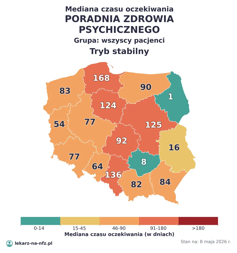 Mapa median czasu oczekiwania w kolejkach NFZ w trybie stabilnym dla artykułu „Skierowanie do psychiatry na NFZ: wolny dostęp, CZP i kolejki 2026”. Stan na 8 maja 2026 r..