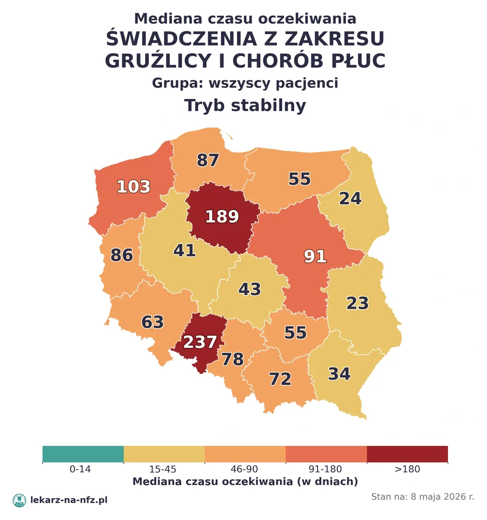 Mapa median czasu oczekiwania w kolejkach NFZ w trybie stabilnym dla artykułu „Skierowanie do pulmonologa na NFZ: kolejki, DILO i astma u dzieci 2026”. Stan na 8 maja 2026 r..