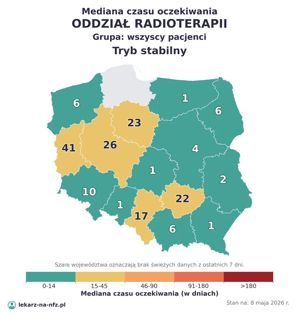 Mapa median czasu oczekiwania w kolejkach NFZ w trybie stabilnym dla artykułu „Czy na radioterapię w NFZ potrzebne jest skierowanie? Karta DiLO, IMRT, brachyterapia i kolejki 2026”. Stan na 8 maja 2026 r..