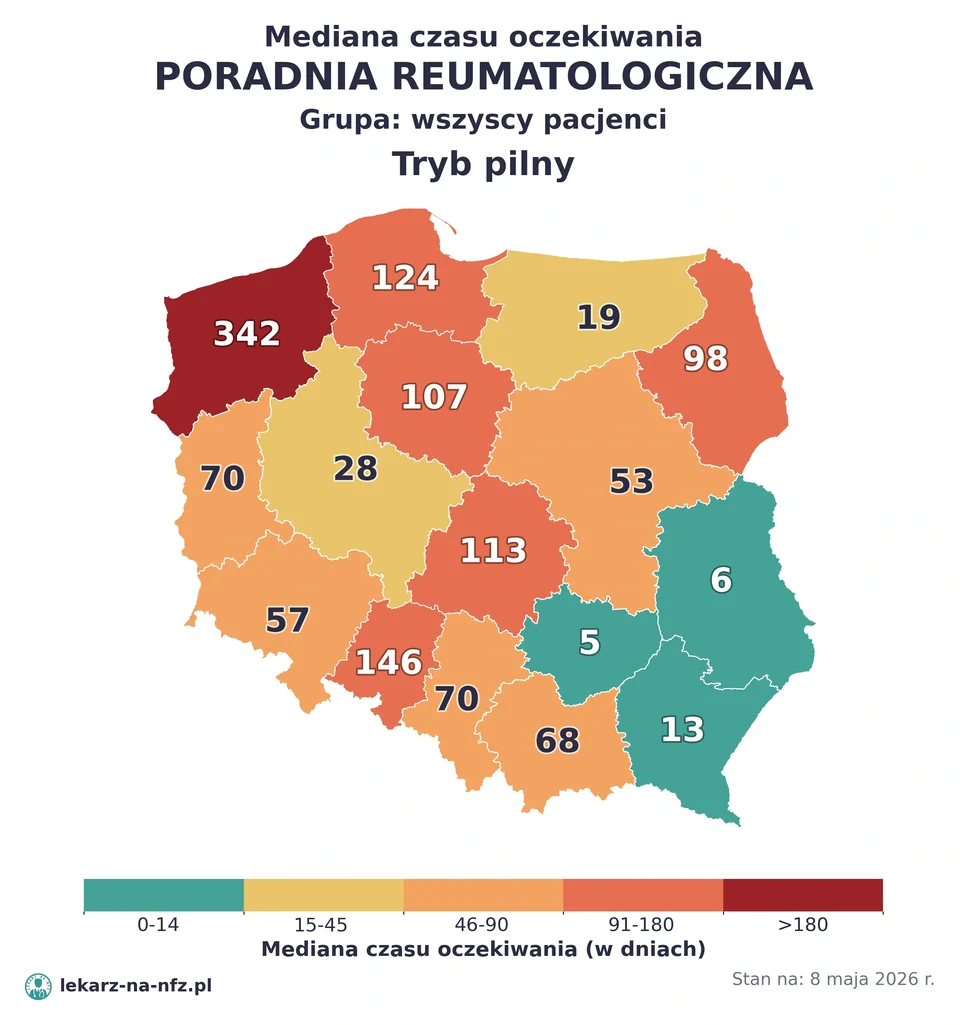 Mapa median czasu oczekiwania w kolejkach NFZ w trybie pilnym dla artykułu „Skierowanie do reumatologa na NFZ: kolejki, dzieci i leczenie biologiczne 2026”. Stan na 8 maja 2026 r..