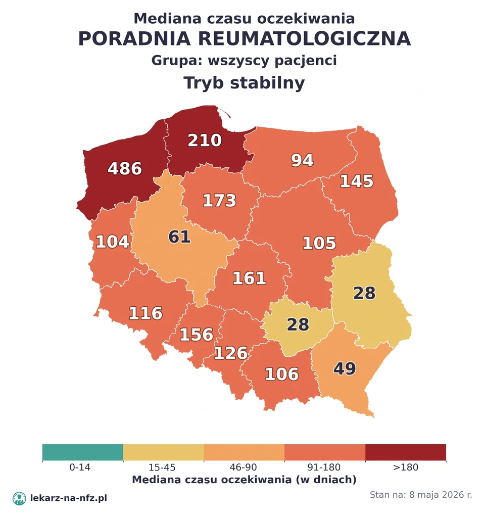 Mapa median czasu oczekiwania w kolejkach NFZ w trybie stabilnym dla artykułu „Skierowanie do reumatologa na NFZ: kolejki, dzieci i leczenie biologiczne 2026”. Stan na 8 maja 2026 r..