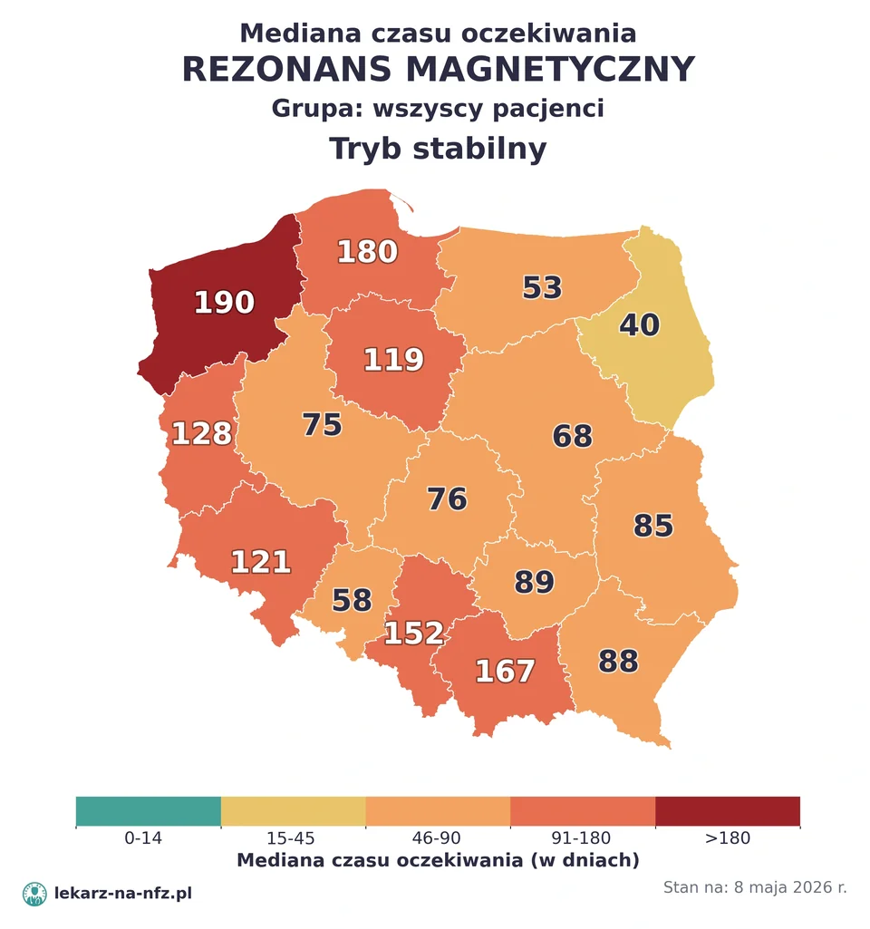 Mapa median czasu oczekiwania w kolejkach NFZ w trybie stabilnym dla artykułu „Skierowanie na rezonans magnetyczny w NFZ: kto wystawia, ...”. Stan na 8 maja 2026 r..