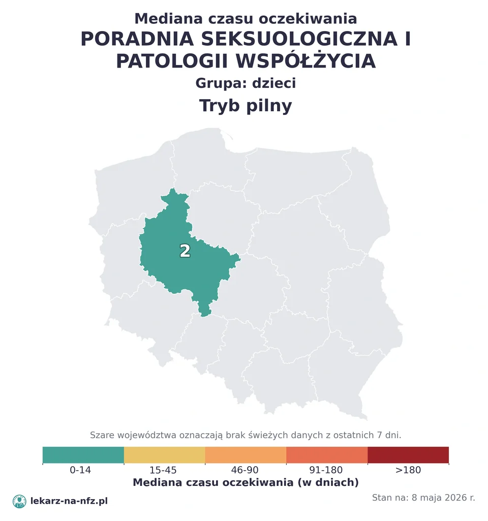 Mapa median czasu oczekiwania w kolejkach NFZ w trybie pilnym dla artykułu „Czy dziecko potrzebuje skierowania do seksuologa dziecięcego na NFZ? Zasady i terminy 2026”. Stan na 8 maja 2026 r..