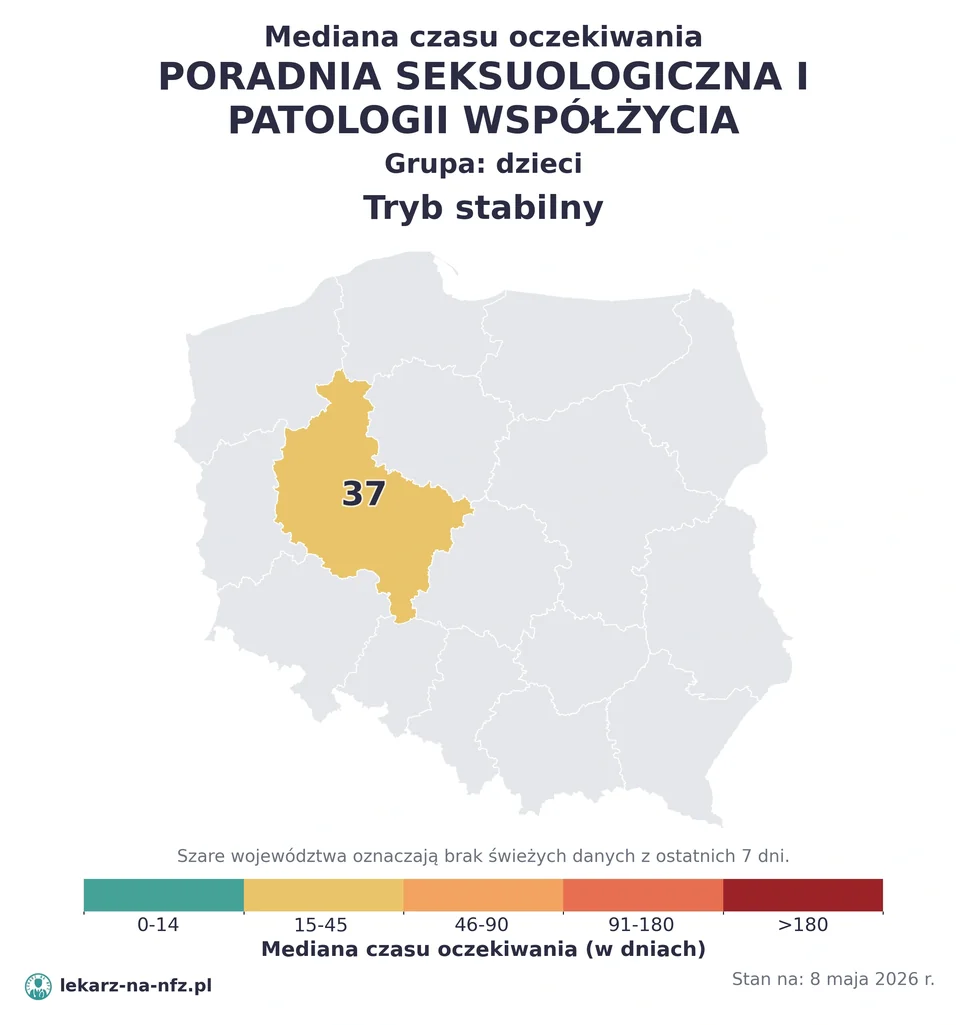 Mapa median czasu oczekiwania w kolejkach NFZ w trybie stabilnym dla artykułu „Czy dziecko potrzebuje skierowania do seksuologa dziecięcego na NFZ? Zasady i terminy 2026”. Stan na 8 maja 2026 r..