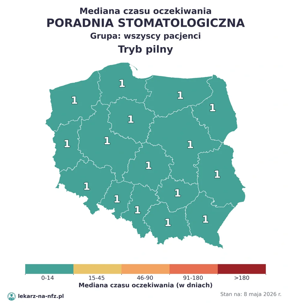 Mapa median czasu oczekiwania w kolejkach NFZ w trybie pilnym dla artykułu „Czy do stomatologa na NFZ potrzebne jest skierowanie? Dzieci, zabiegi i terminy 2026”. Stan na 8 maja 2026 r..