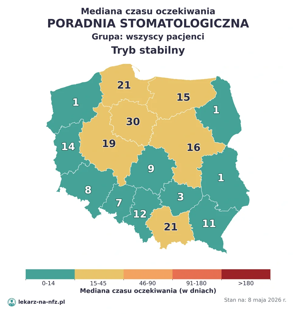 Mapa median czasu oczekiwania w kolejkach NFZ w trybie stabilnym dla artykułu „Czy do stomatologa na NFZ potrzebne jest skierowanie? Dzieci, zabiegi i terminy 2026”. Stan na 8 maja 2026 r..