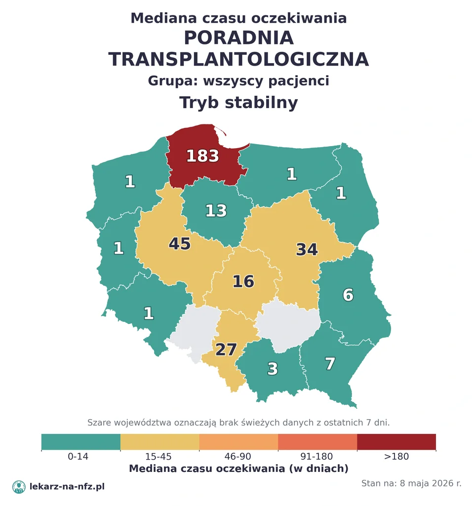Mapa median czasu oczekiwania w kolejkach NFZ w trybie stabilnym dla artykułu „Czy do transplantologa na NFZ potrzebne jest skierowanie? Przeszczep, poradnia i kolejki 2026”. Stan na 8 maja 2026 r..